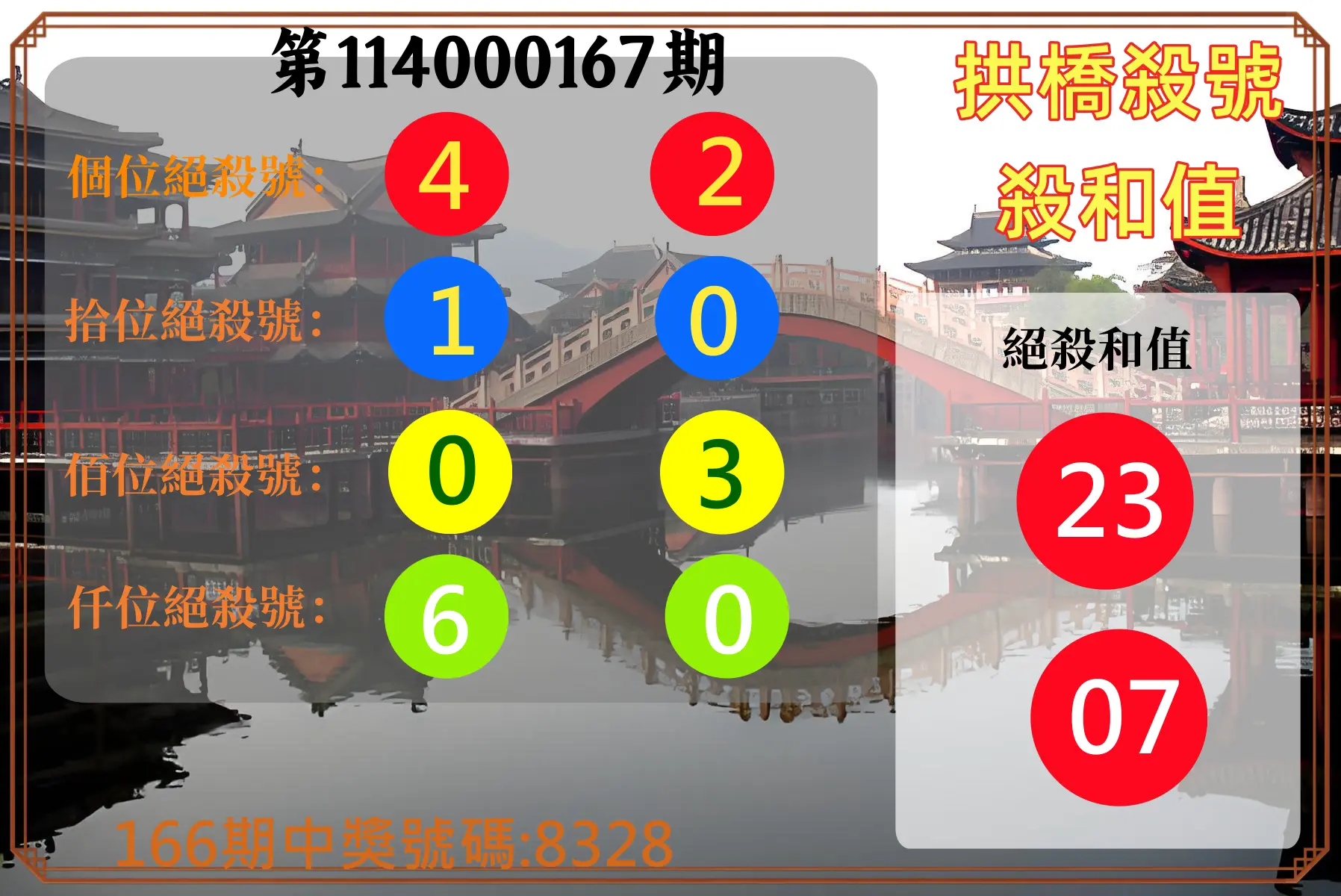 4星彩第114000167期(07/10)拱橋殺號殺和值