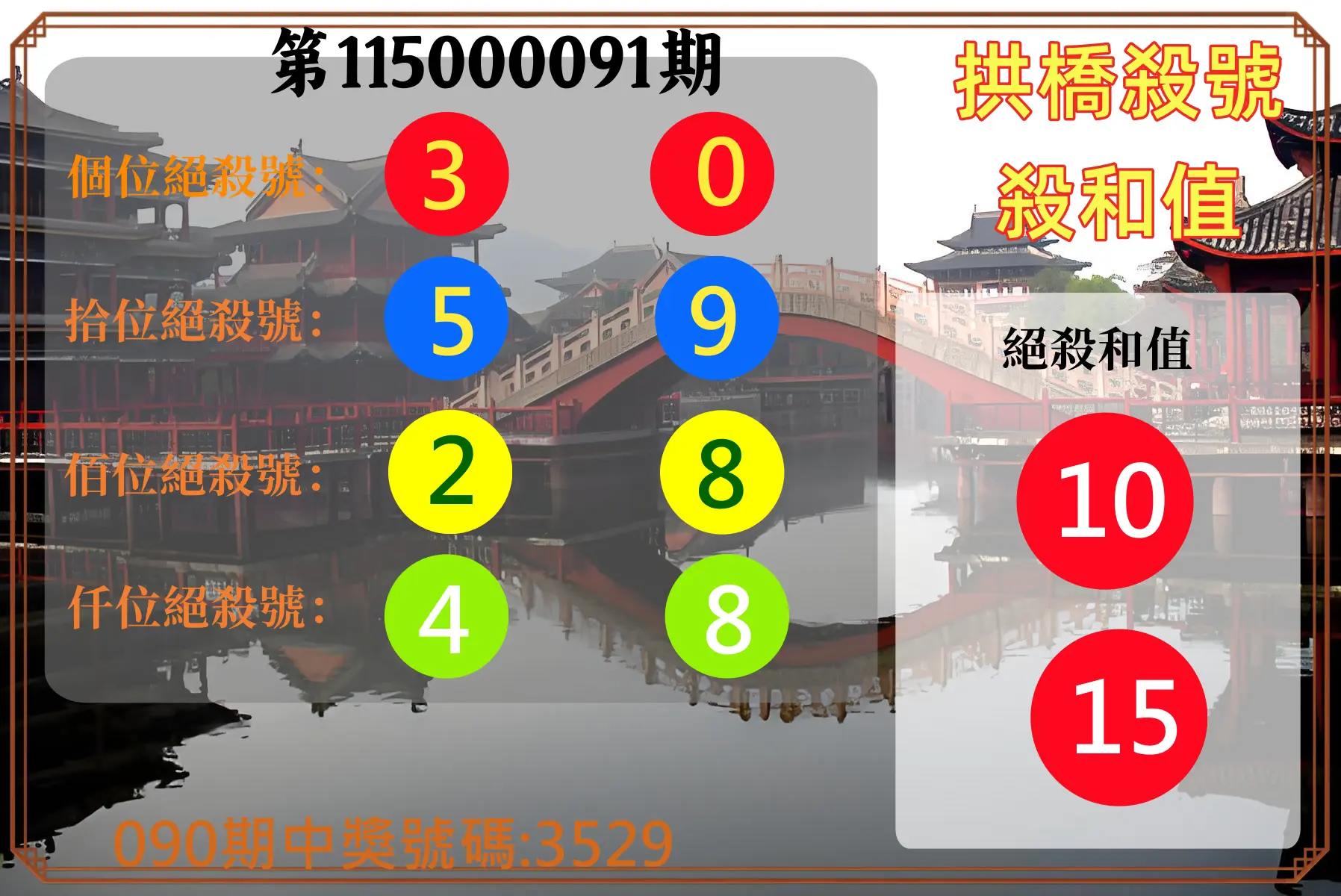 4星彩第115000091期(04/13)拱橋殺號殺和值